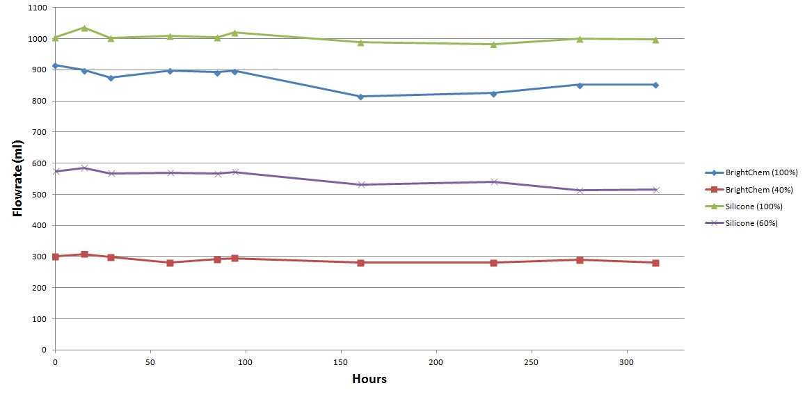 Diagram stabilności przepływu w czasie wężyków BrightChem i standardowych silikonowych wężyków